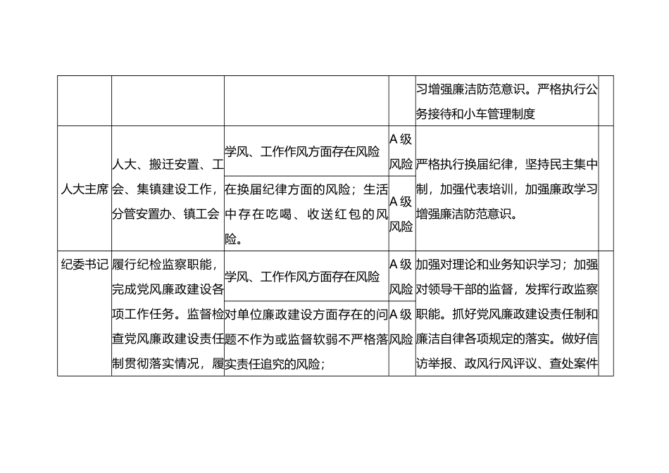 乡镇2024年廉政风险点排查情况表.docx_第3页