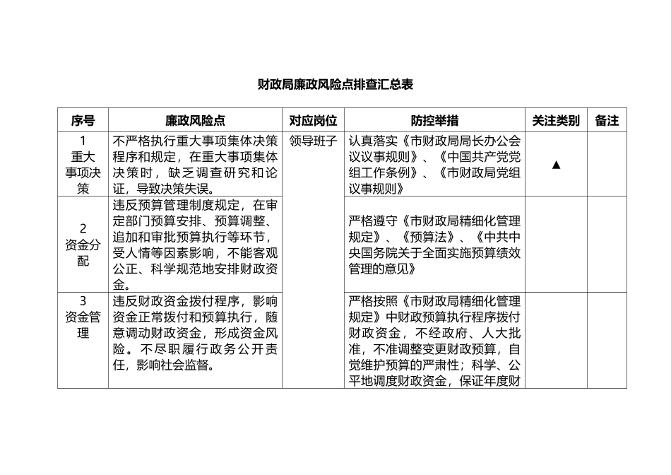 财政局廉政风险点排查汇总表.docx_第1页