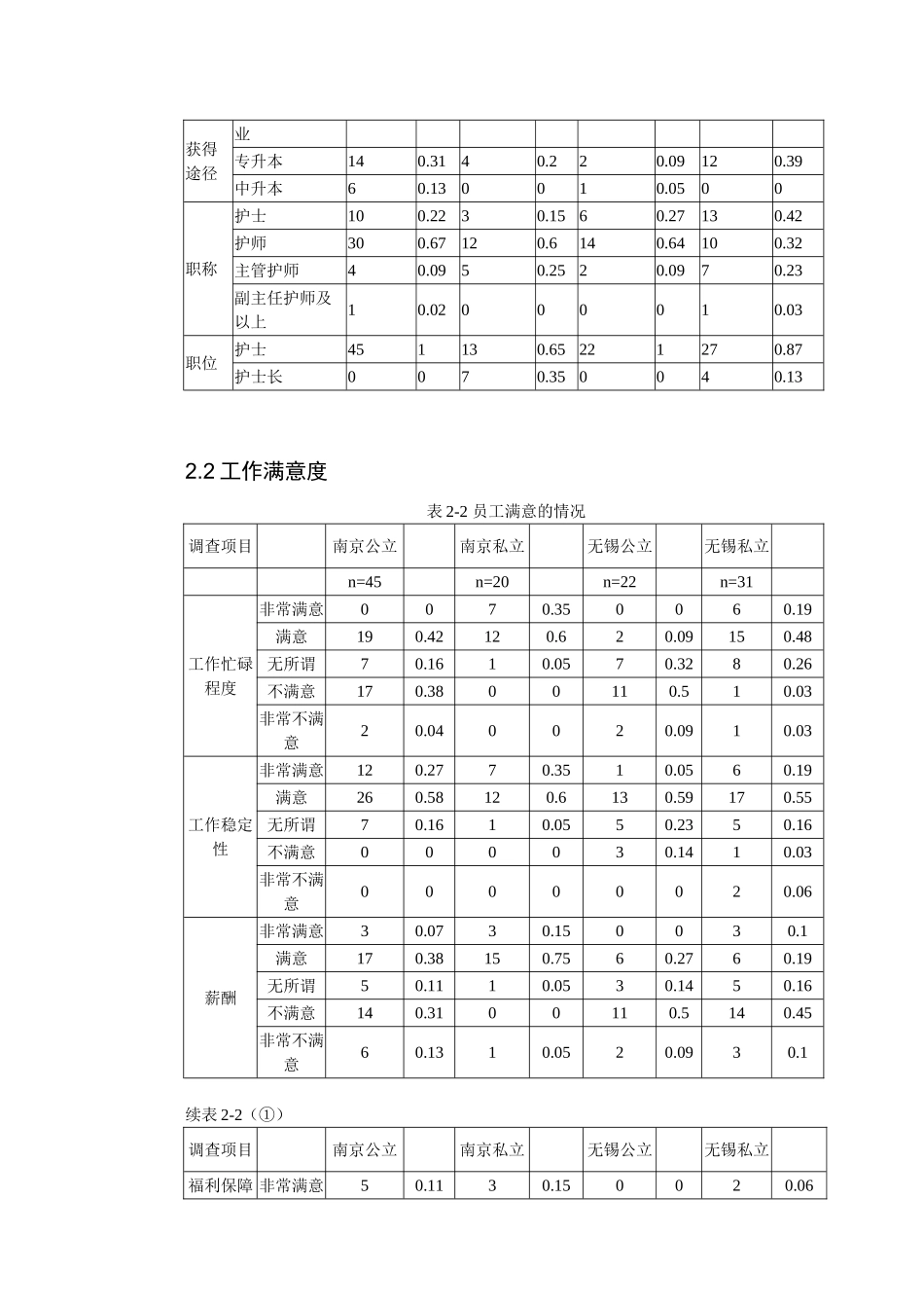 公立与私立医院本科护士临床工作状态的调查分析研究  高级护理专业_第3页