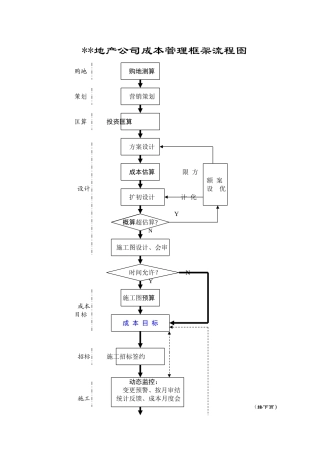 房地产成本管理框架流程图