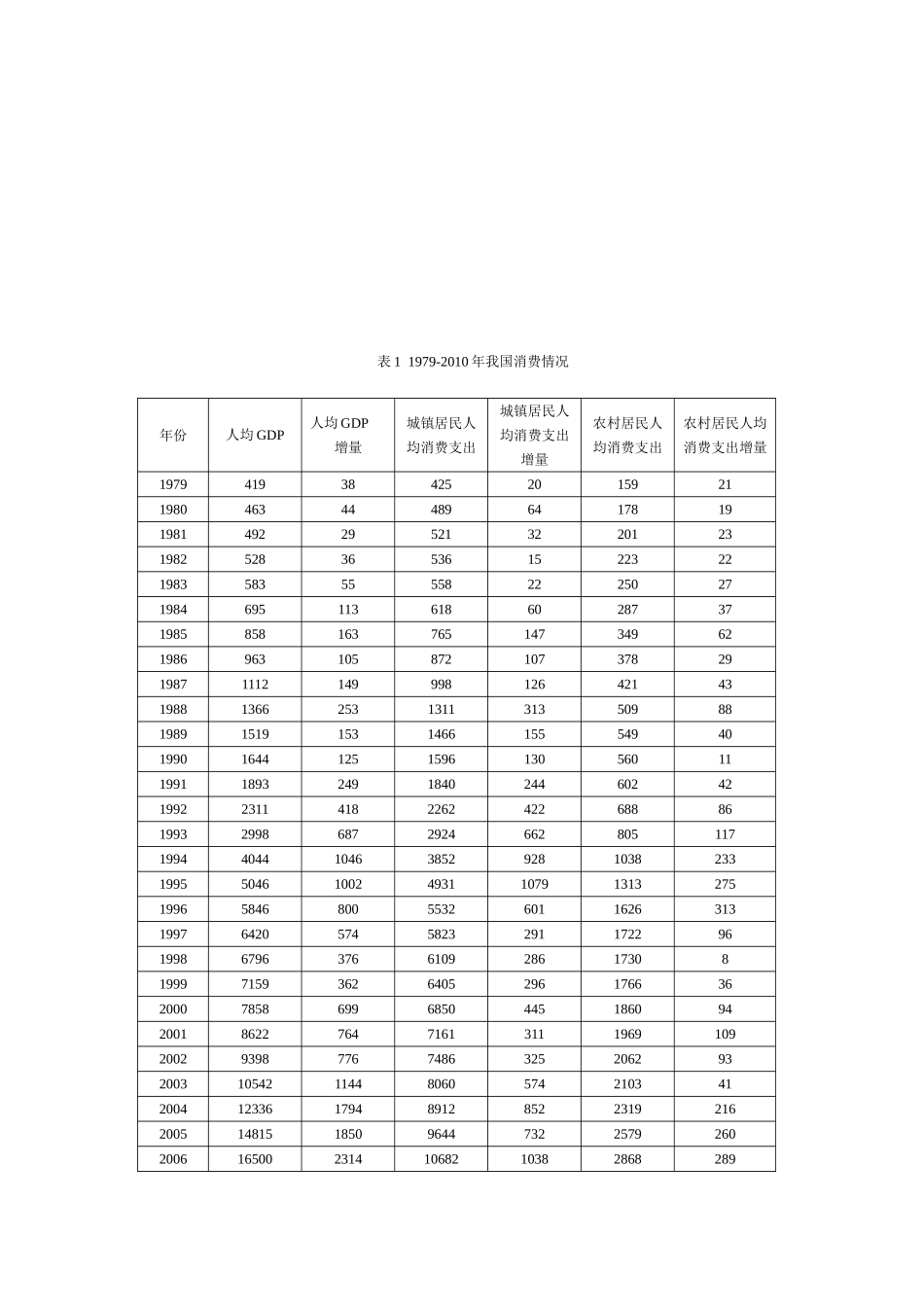 内需结构失衡的问题研究分析  公共管理专业_第3页