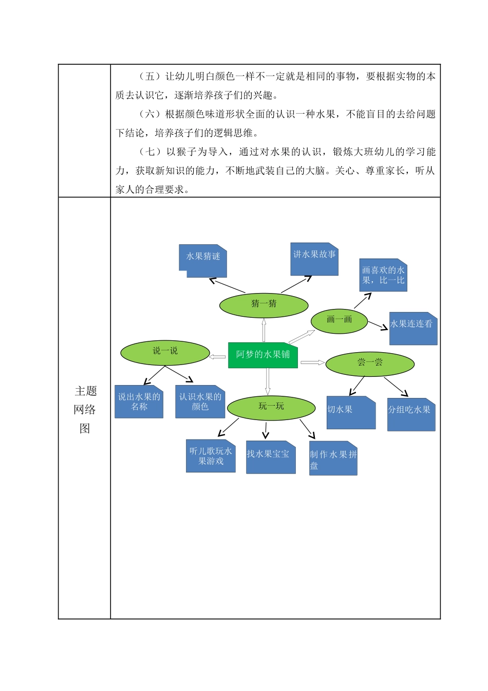 李官悦阿梦的水果铺分析研究—幼儿园主题教学活动设计 学前教育专业_第2页