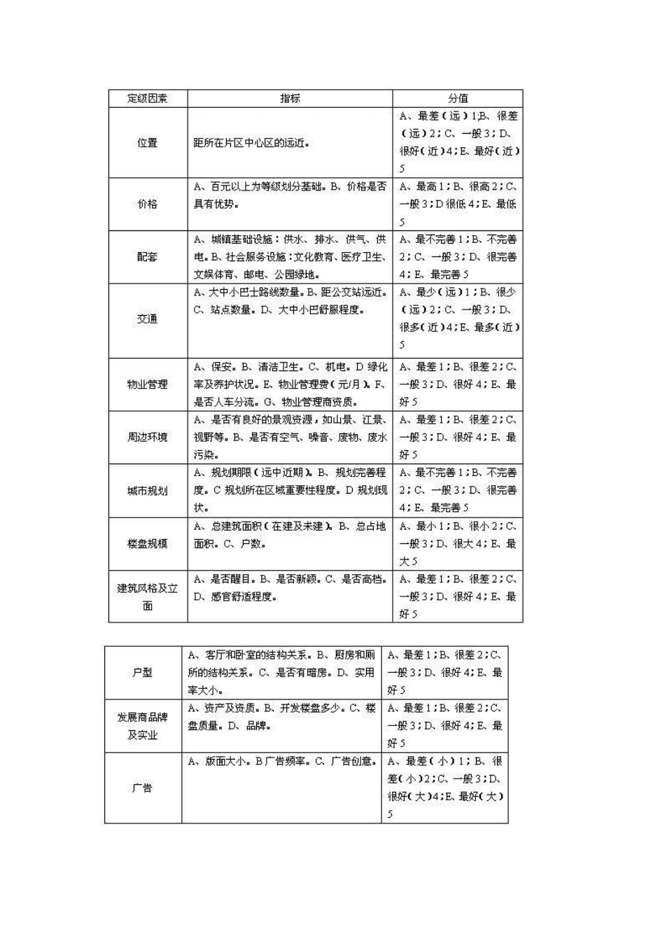 住宅项目定价方法探讨分析研究 造价学专业_第3页