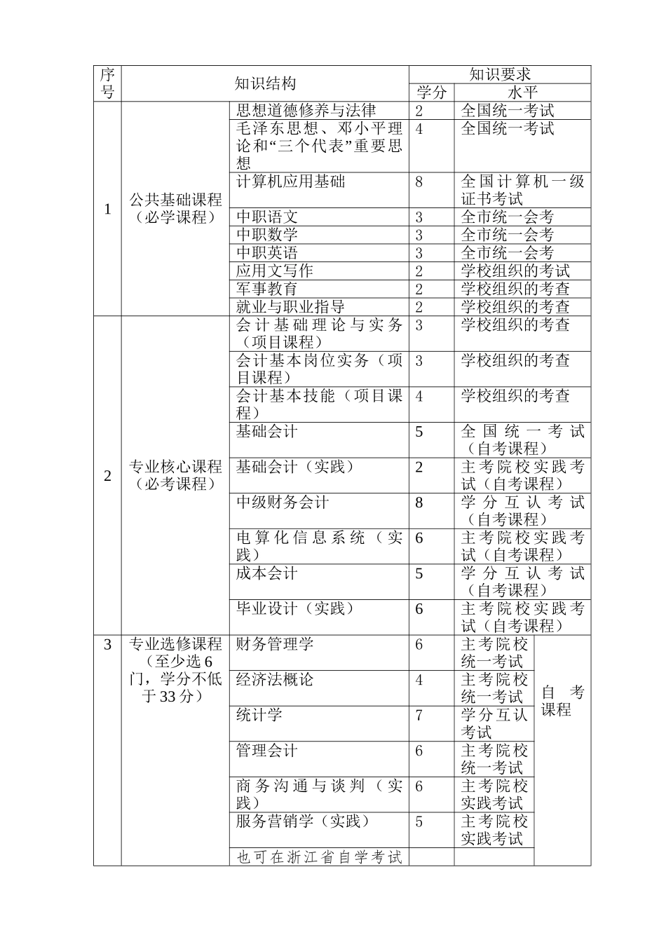 深化课程改革  推进中职自考教育——以我校中职会计专业4年制自考大专课程改革为例  教育教学专业_第2页