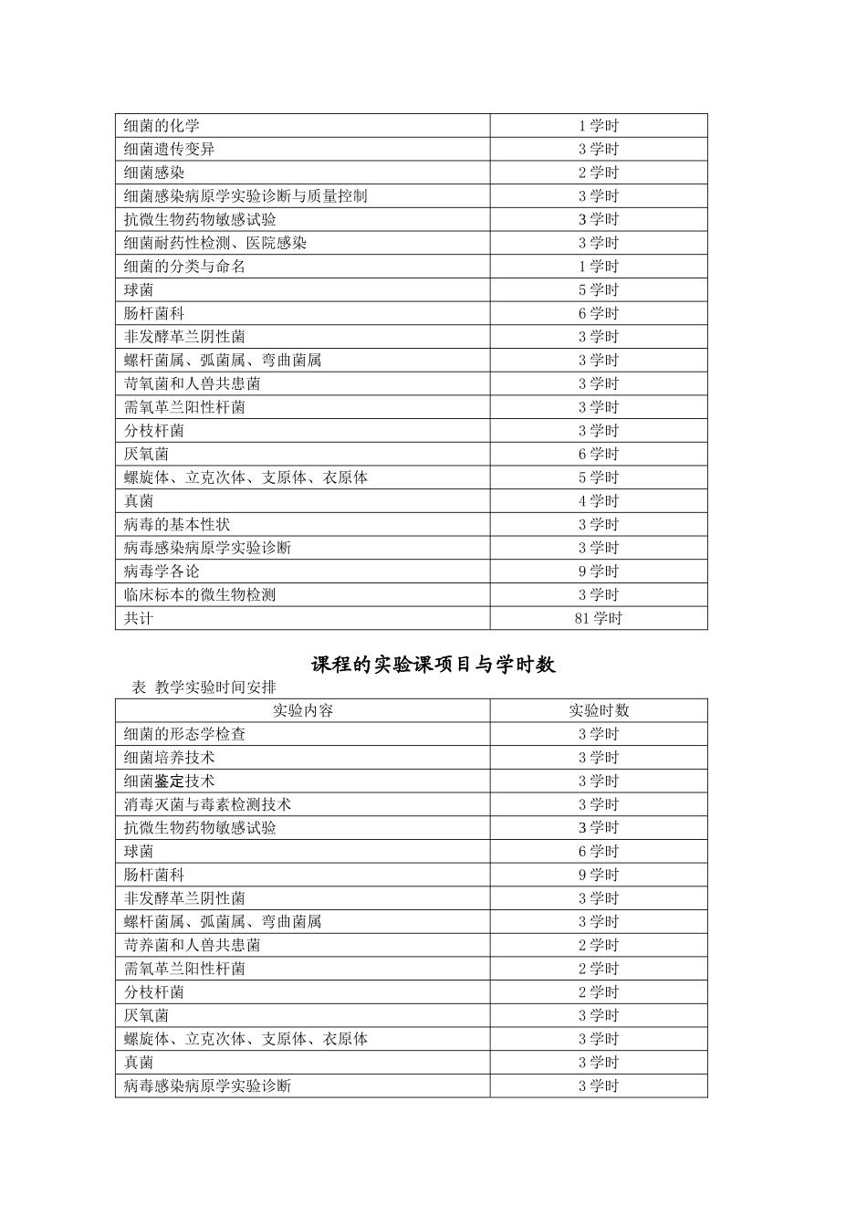 微生物学和微生物学检验教学大纲（适用于医学检验专业）_第2页