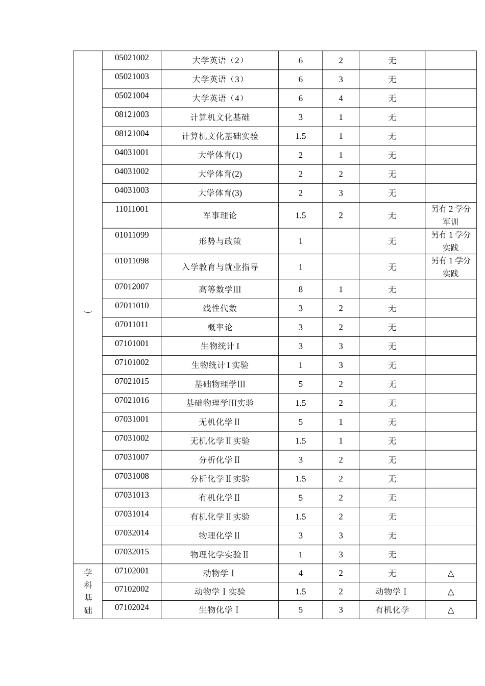 生物技术专业人才培养方案_第2页