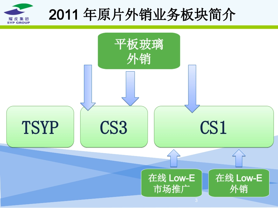 耀皮玻璃平板（原片）玻璃外销销售策略与规划--工作汇报_第3页