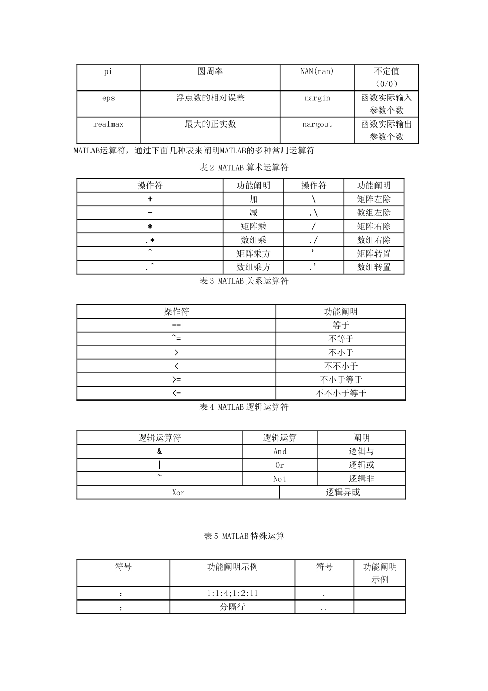 2024年MATLAB实验报告_第2页
