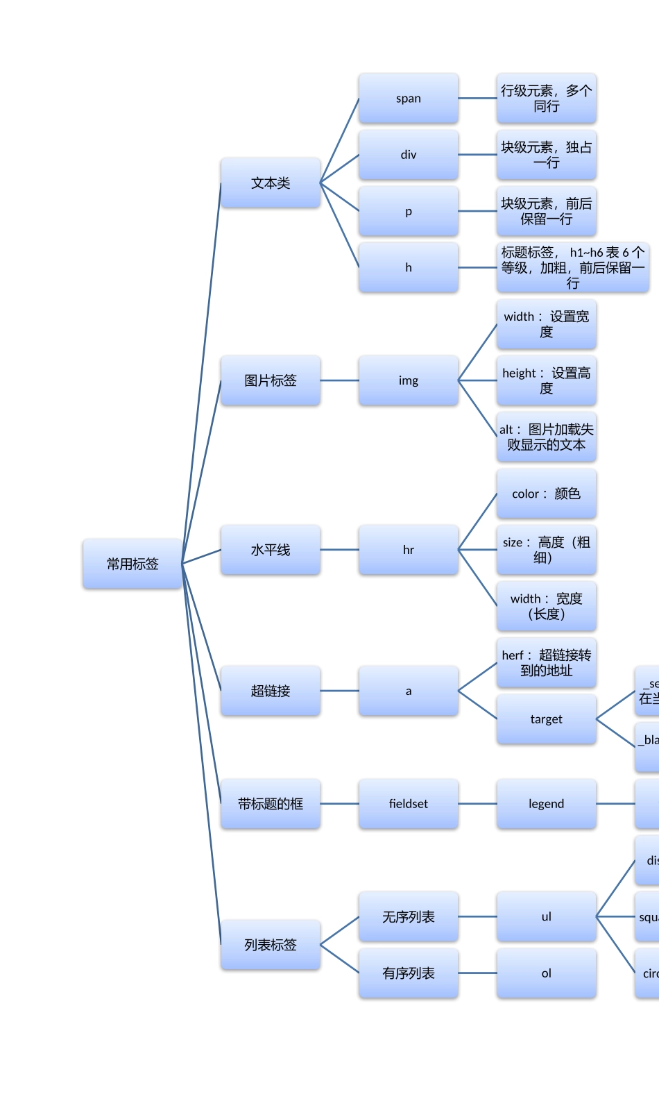 2024年web前端开发知识点总结_第2页