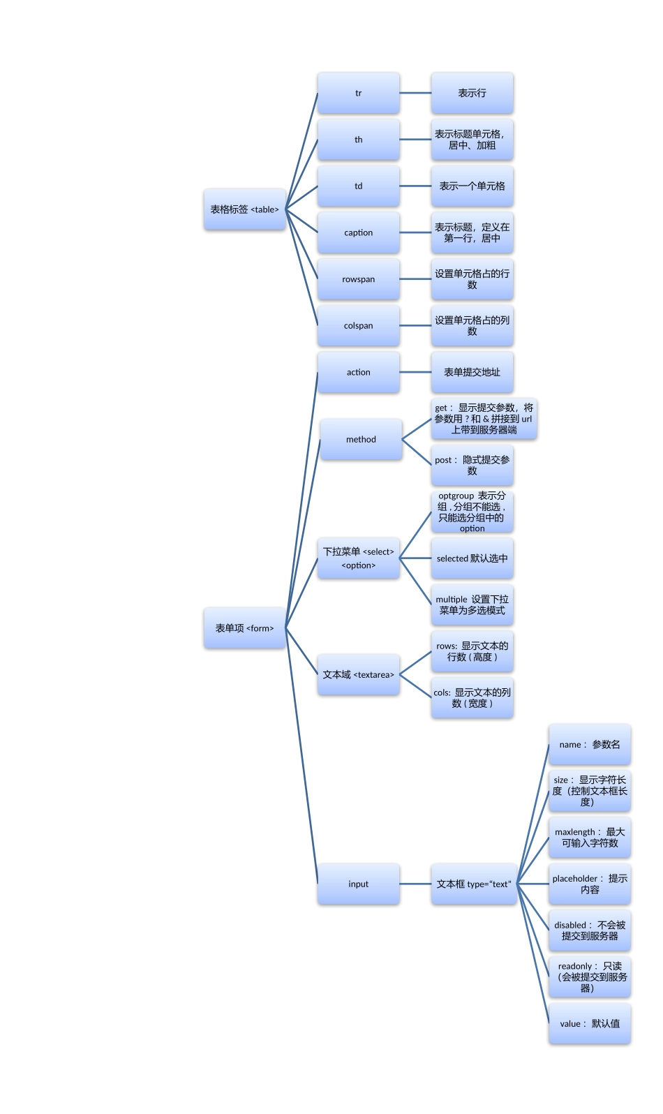 2024年web前端开发知识点总结_第3页