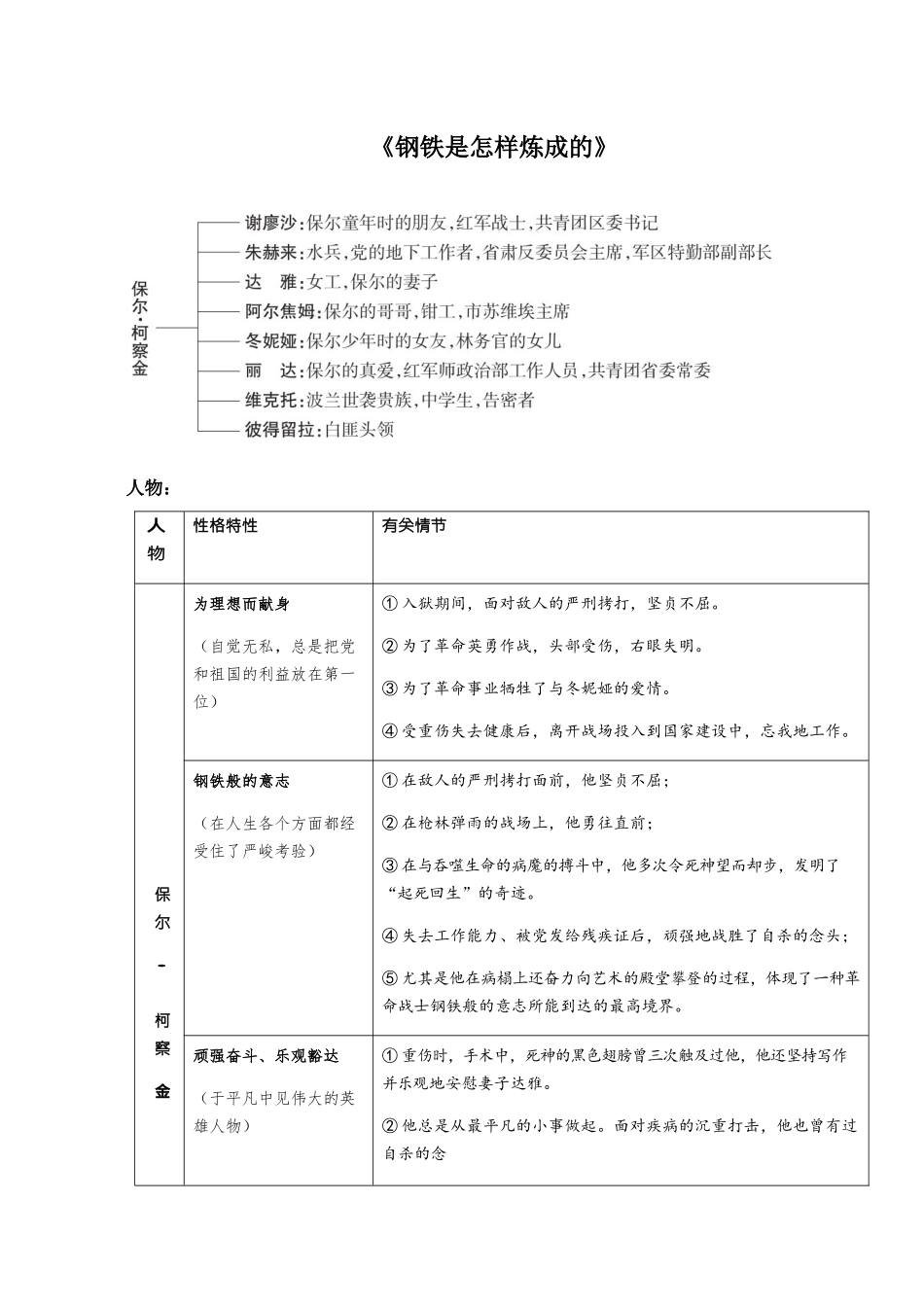 2024年八年级下册名著钢铁是怎样炼成的傅雷家书知识点整理_第1页