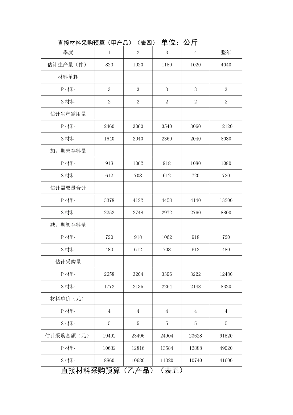 2024年财务预算编制全套全面预算表格_第3页