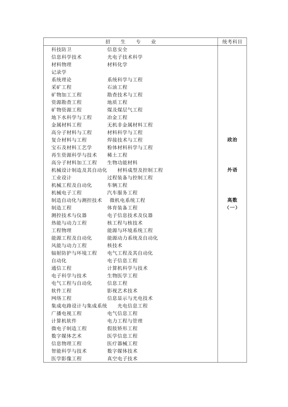 2024年成考专升本专业与考试科目对照表_第3页