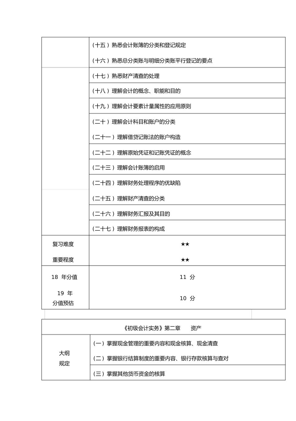 2024年初级会计职称考试大纲及考点解析_第2页