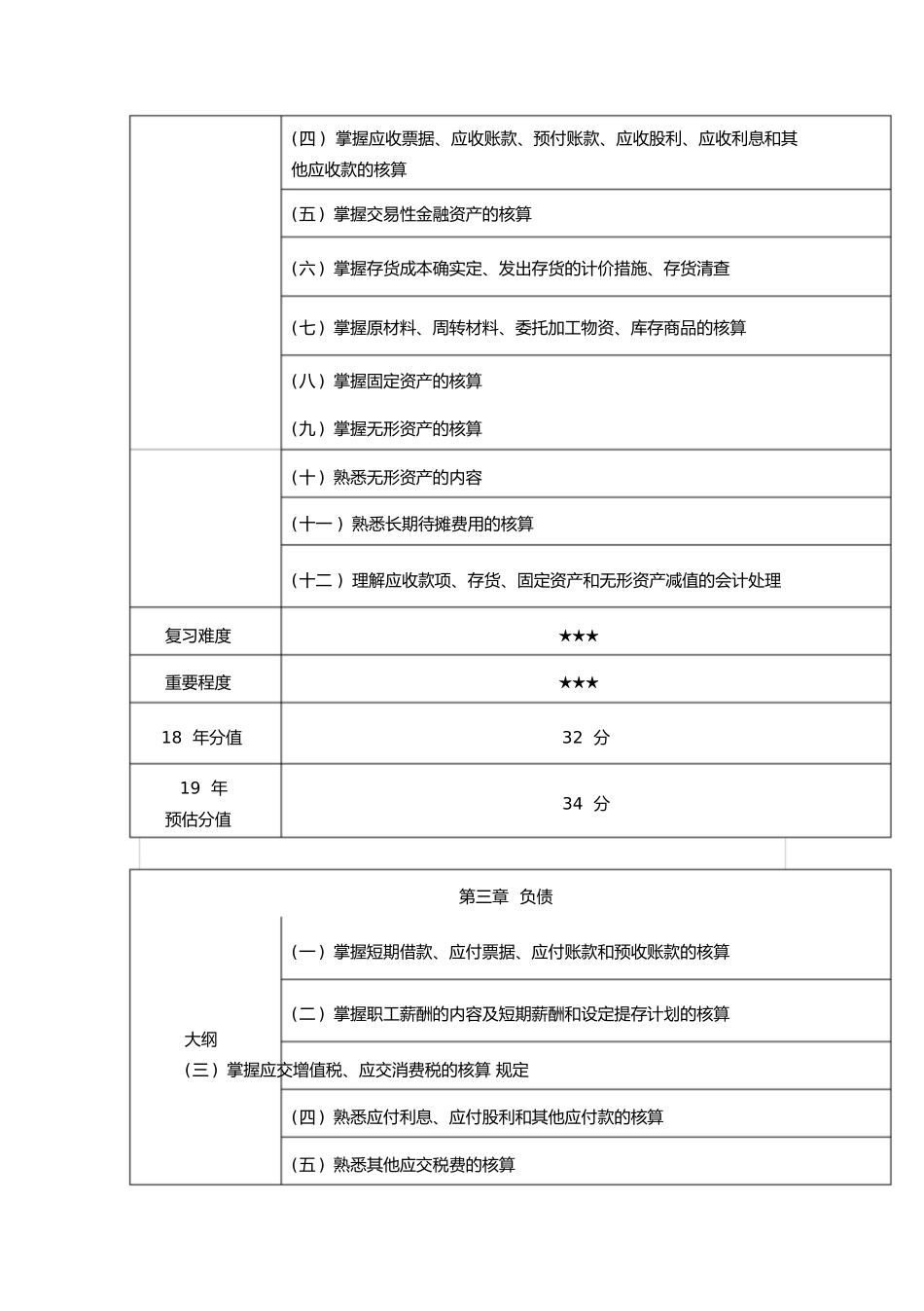 2024年初级会计职称考试大纲及考点解析_第3页