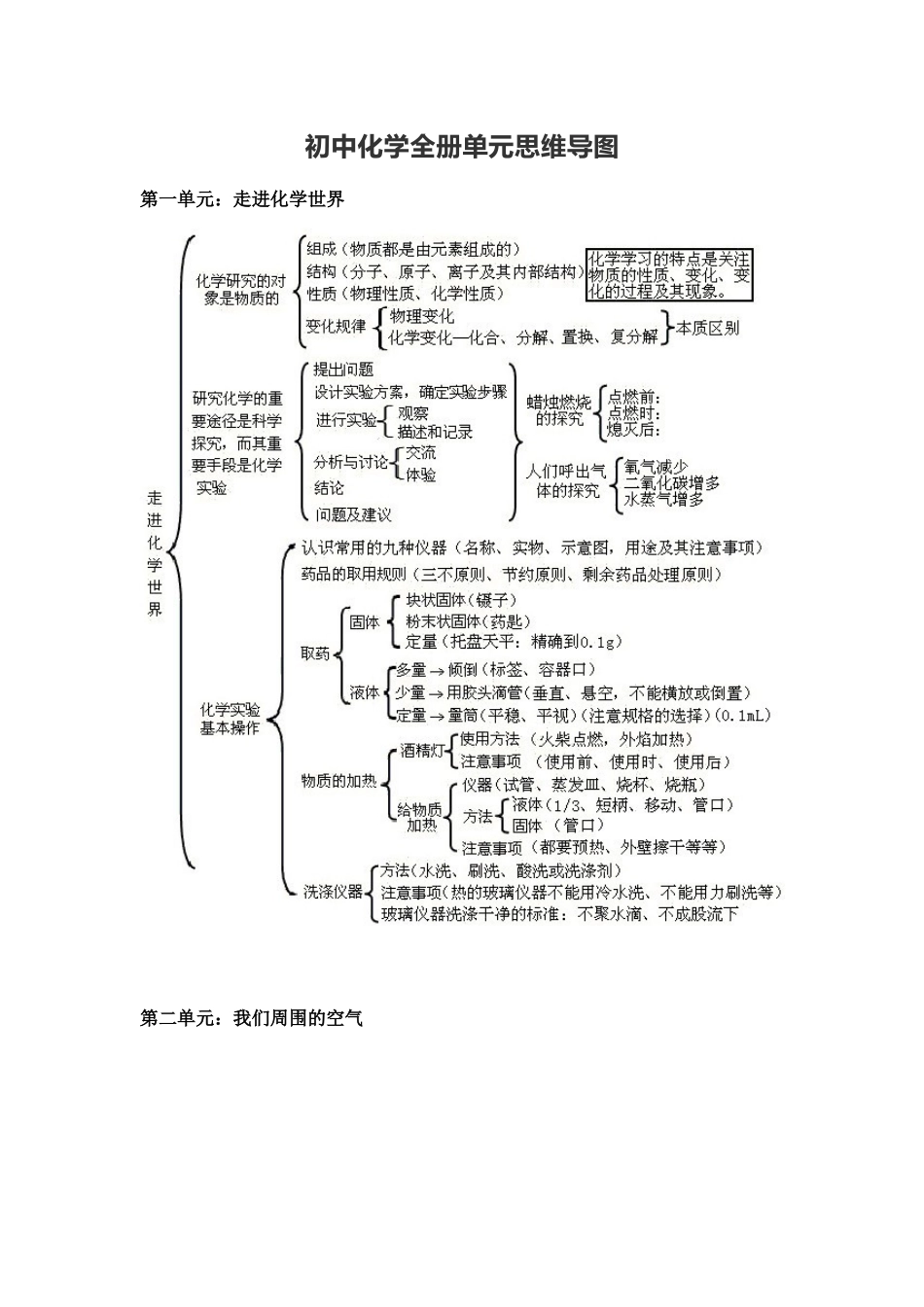 2024年初中化学全册单元思维导图_第1页