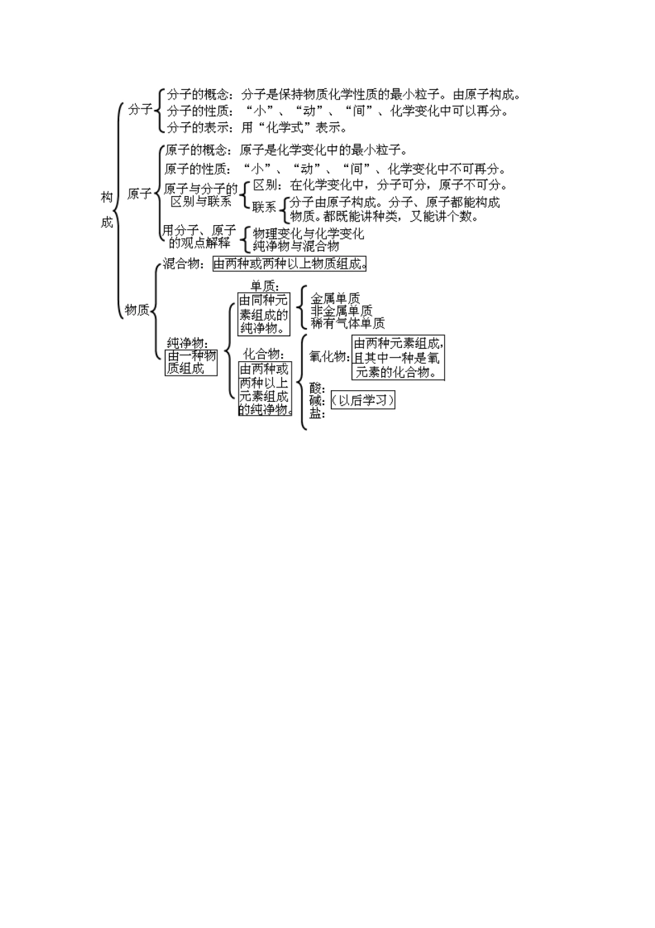 2024年初中化学全册单元思维导图_第3页