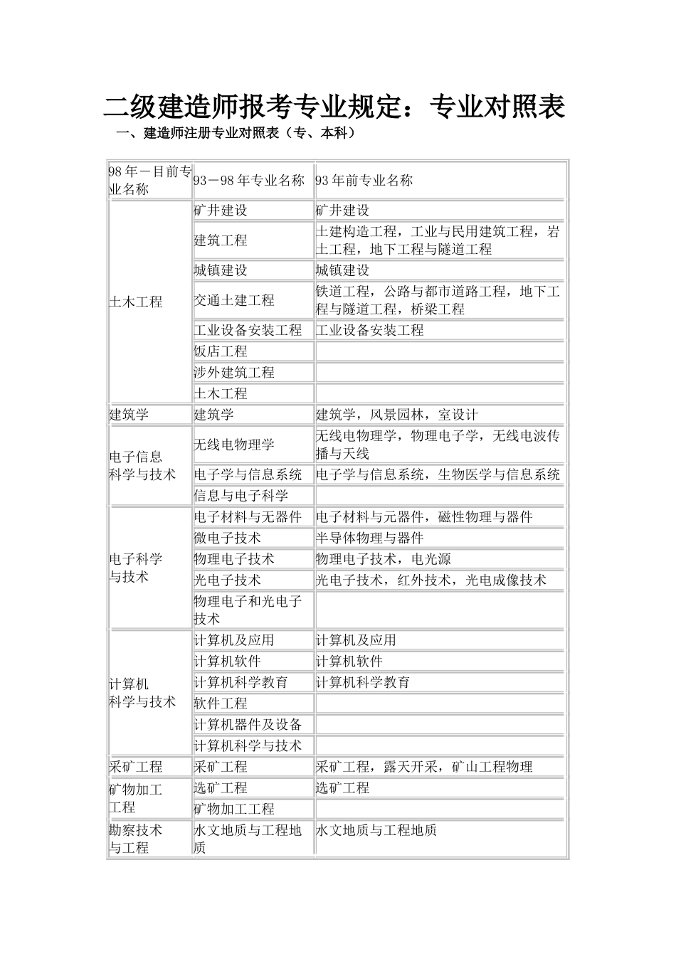 2024年二级建造师报考专业对照表_第1页