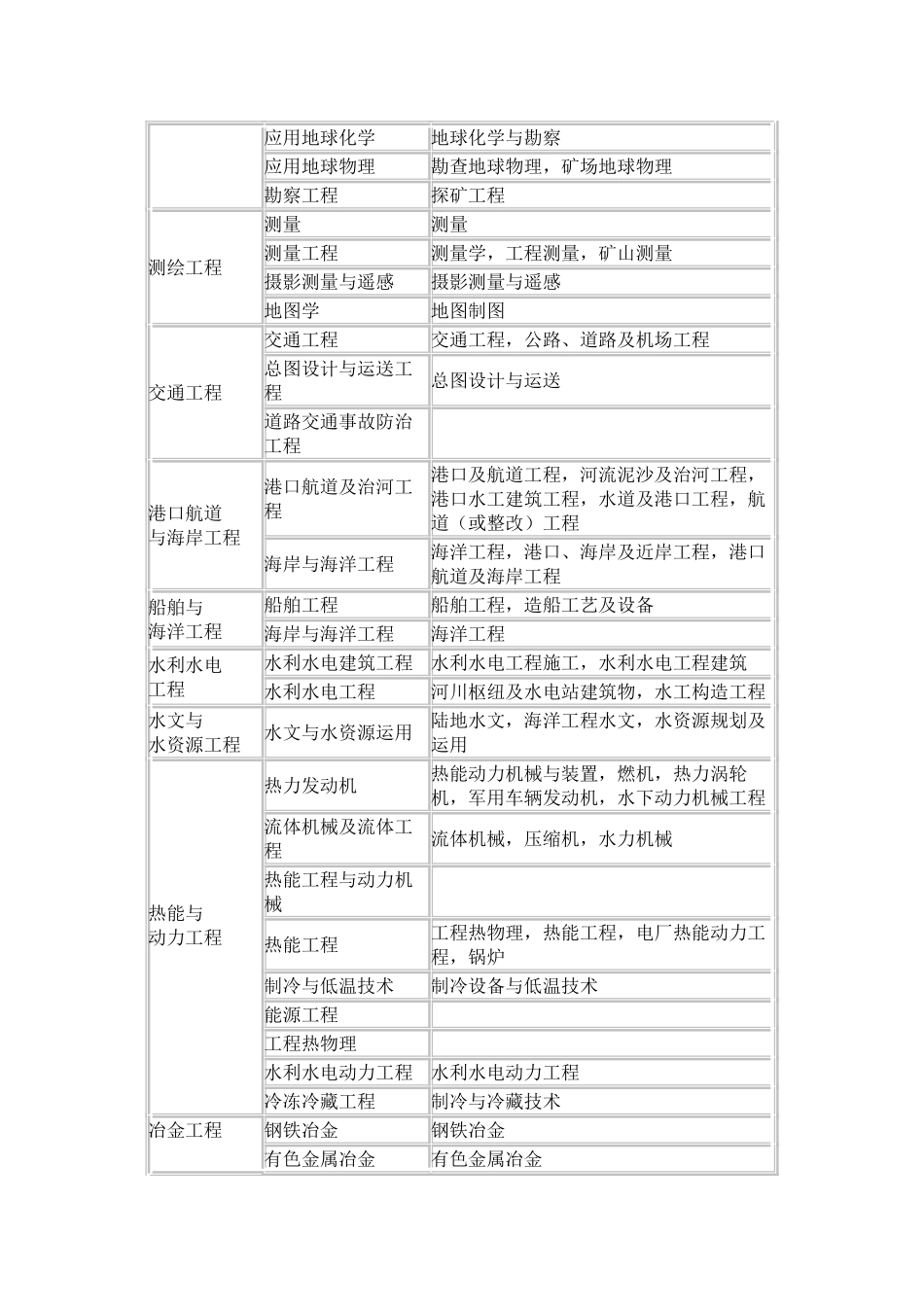 2024年二级建造师报考专业对照表_第2页