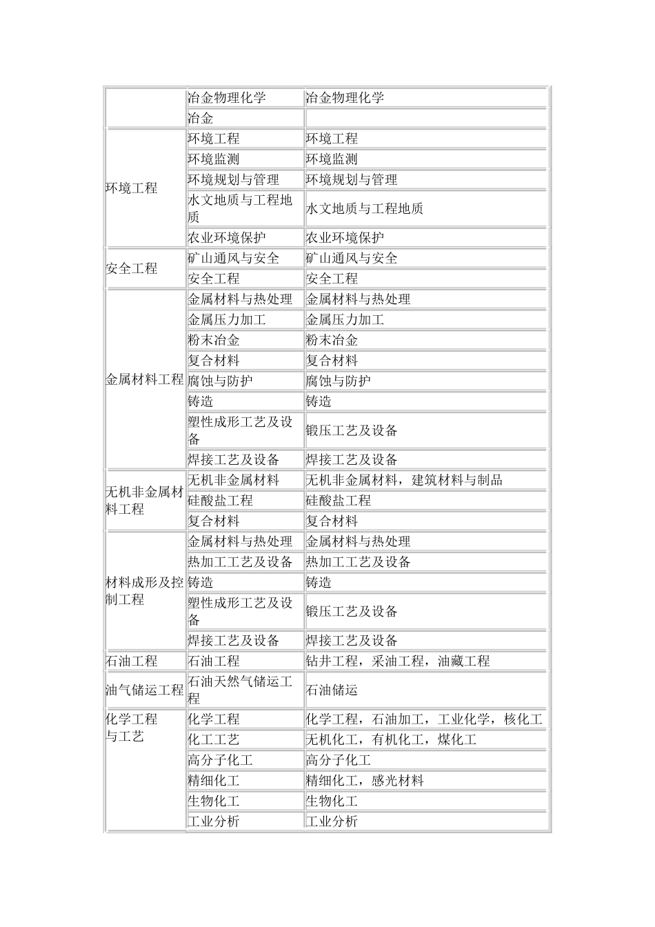 2024年二级建造师报考专业对照表_第3页