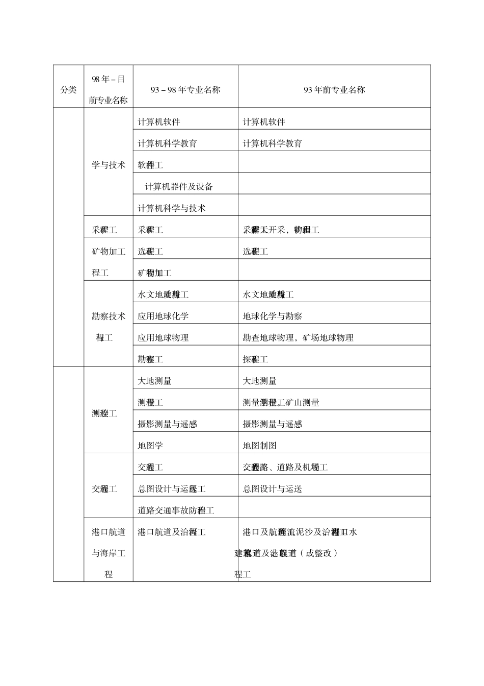 2024年二级建造师专业对照表_第2页