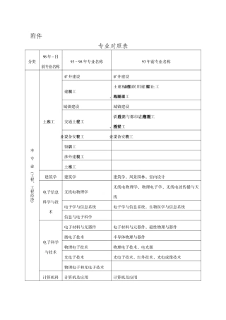 2024年二级建造师专业对照表