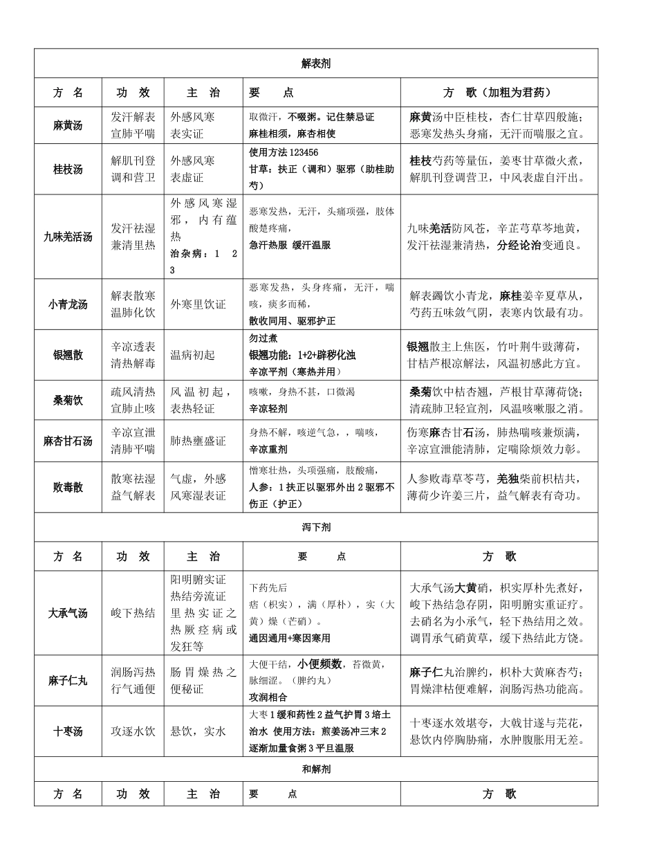 2024年方剂学复习笔记重点版_第1页