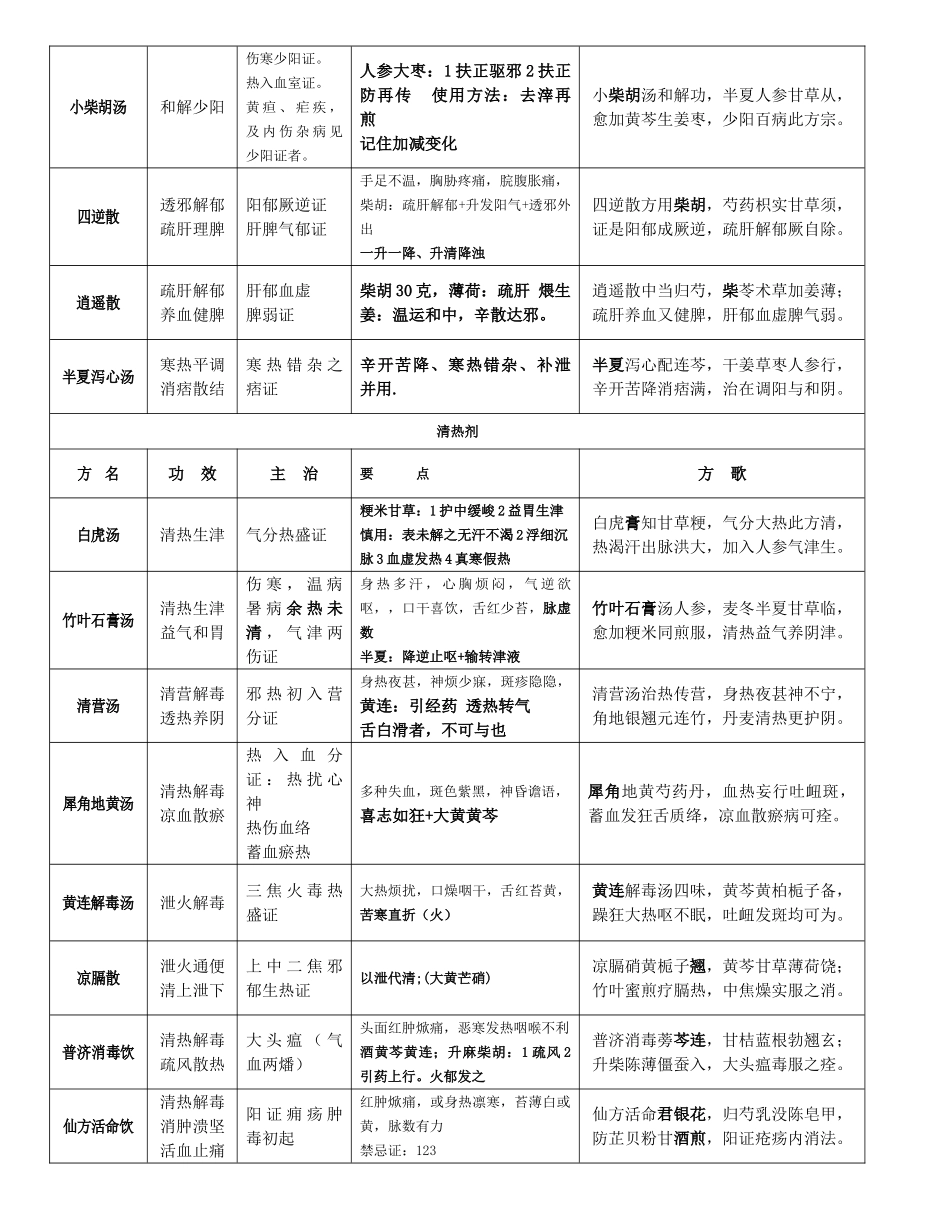 2024年方剂学复习笔记重点版_第2页