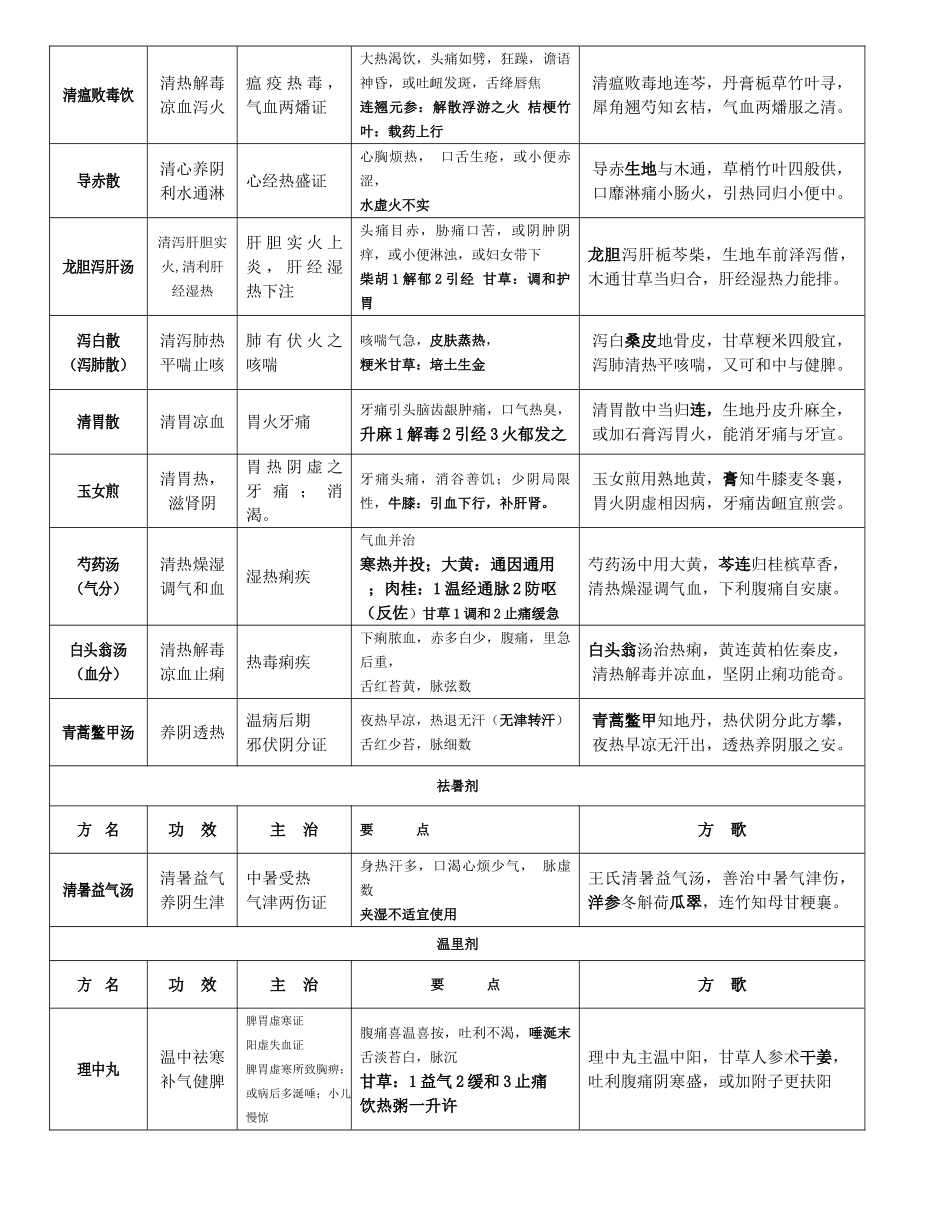 2024年方剂学复习笔记重点版_第3页