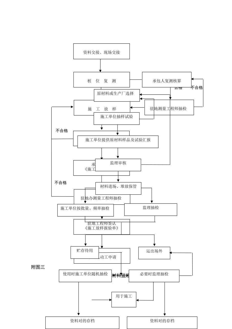 2024年公路监理工作流程图全套_第2页