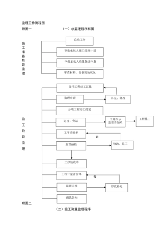 2024年公路监理工作流程图全套