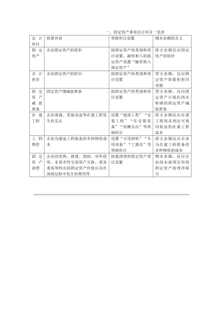 2024年固定资产知识点总结