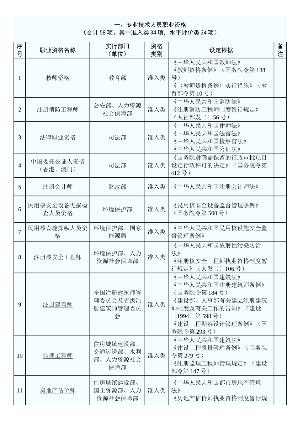 2024年国家保留职业资格证书_第1页