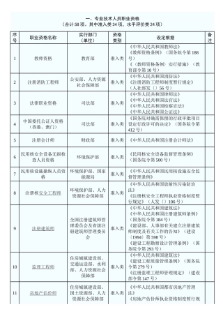 2024年国家保留职业资格证书