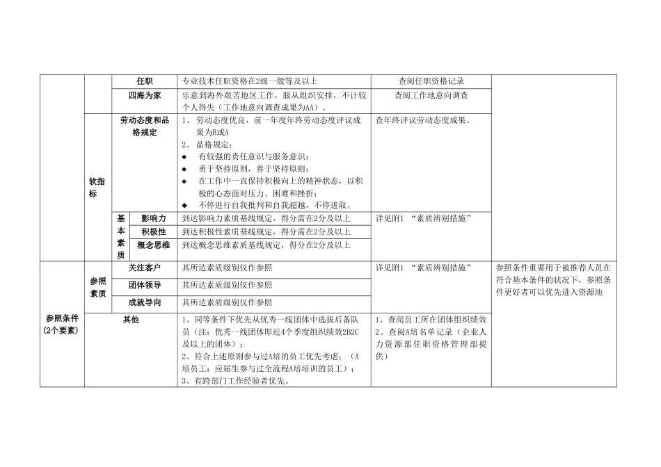 2024年华为公司干部后备队选拔标准_第3页