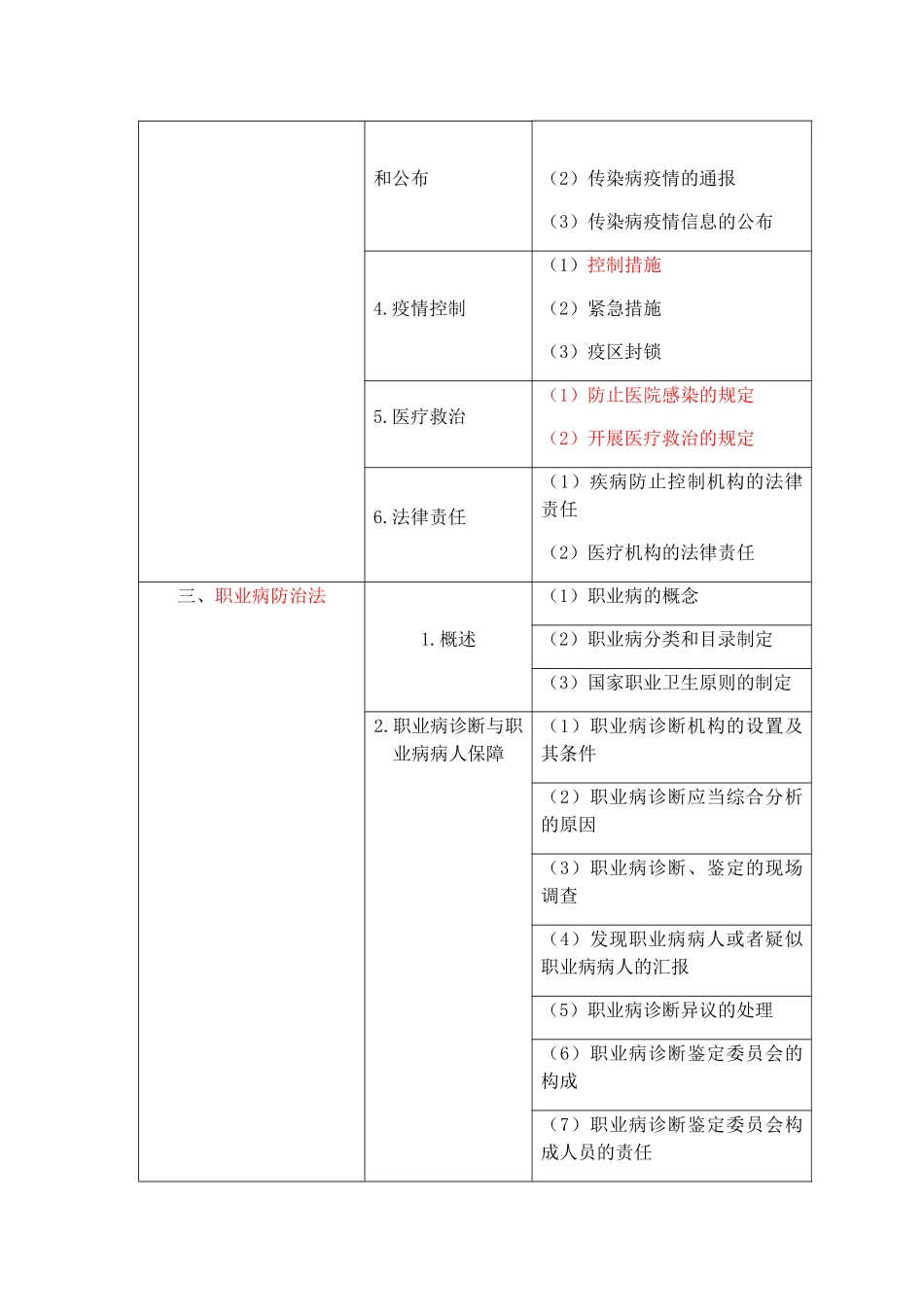 2024年临床执业医师卫生法规考试大纲_第2页