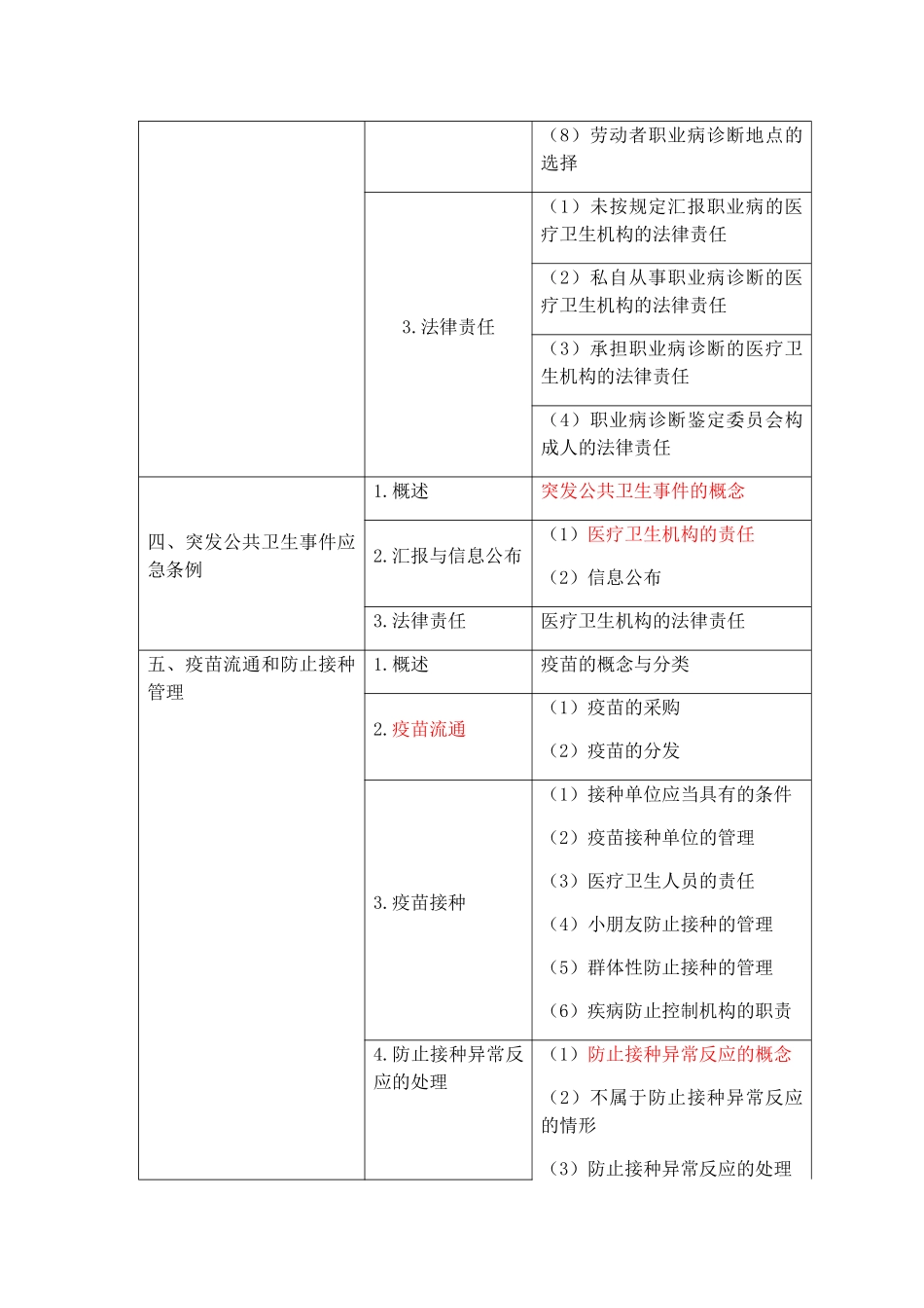 2024年临床执业医师卫生法规考试大纲_第3页