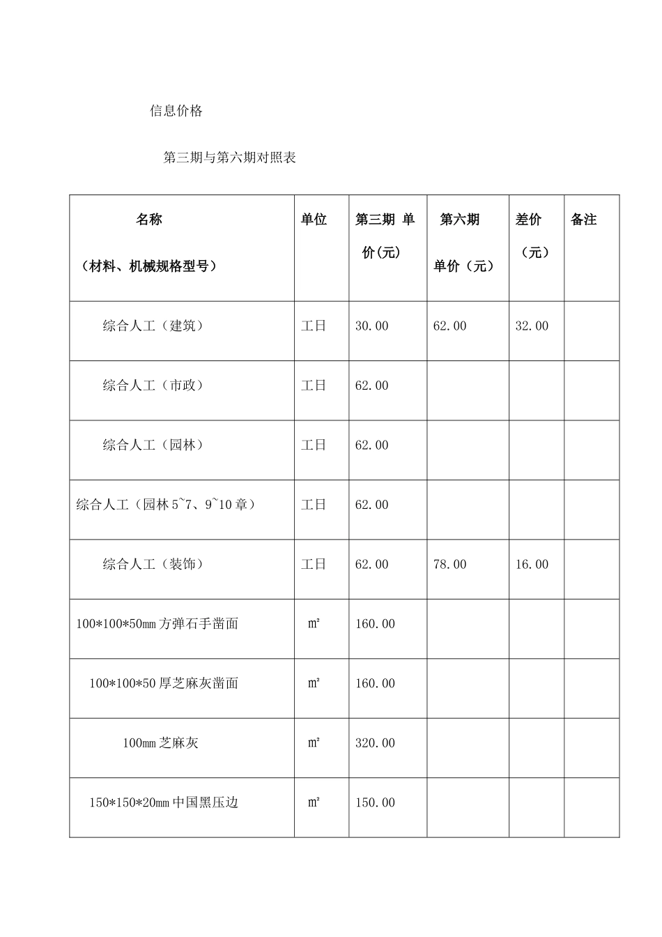 2024年年信息价格建材价格表_第2页
