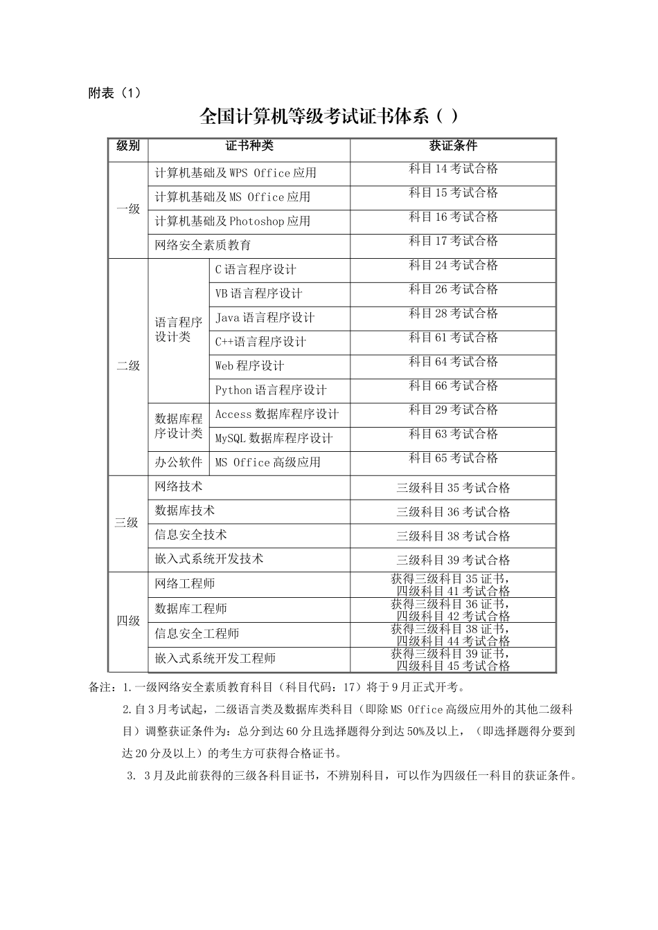 2024年全国计算机等级考试体系_第3页