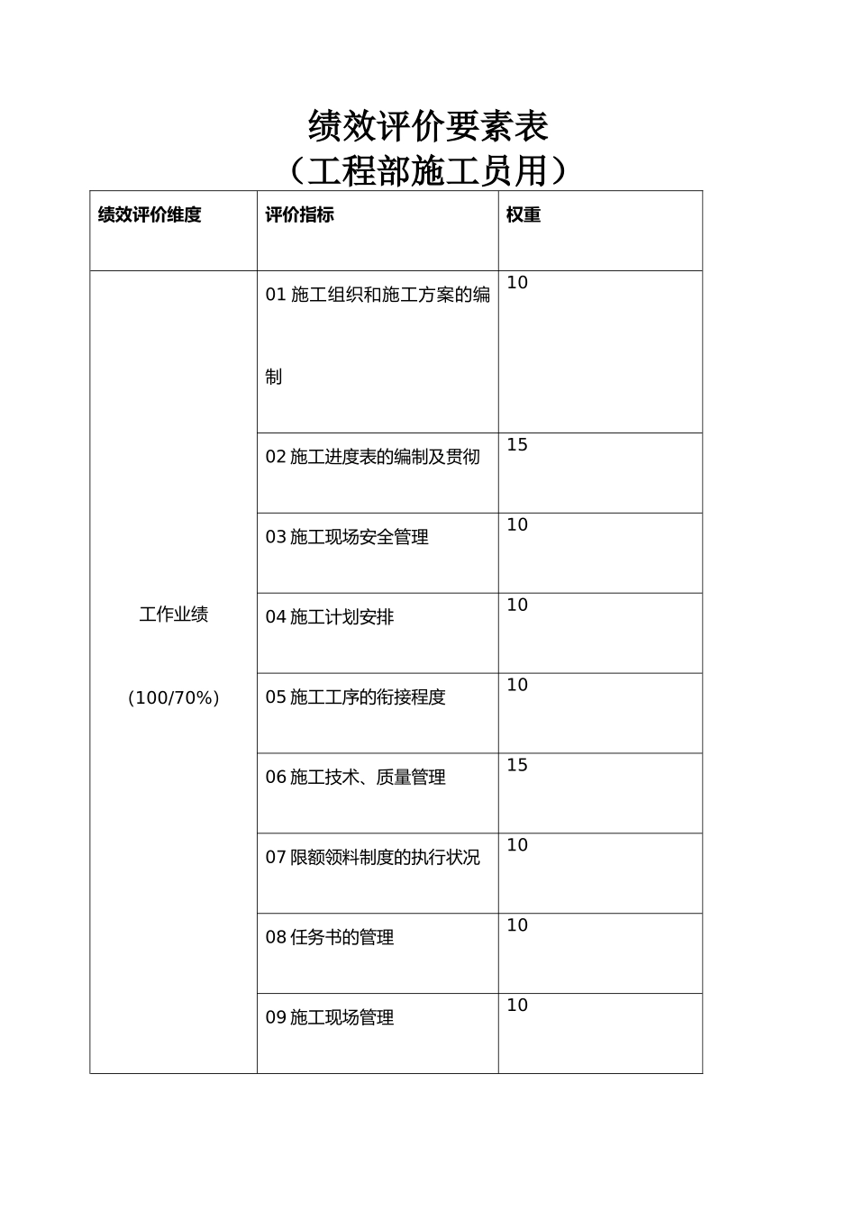 2024年施工员绩效考核表_第1页