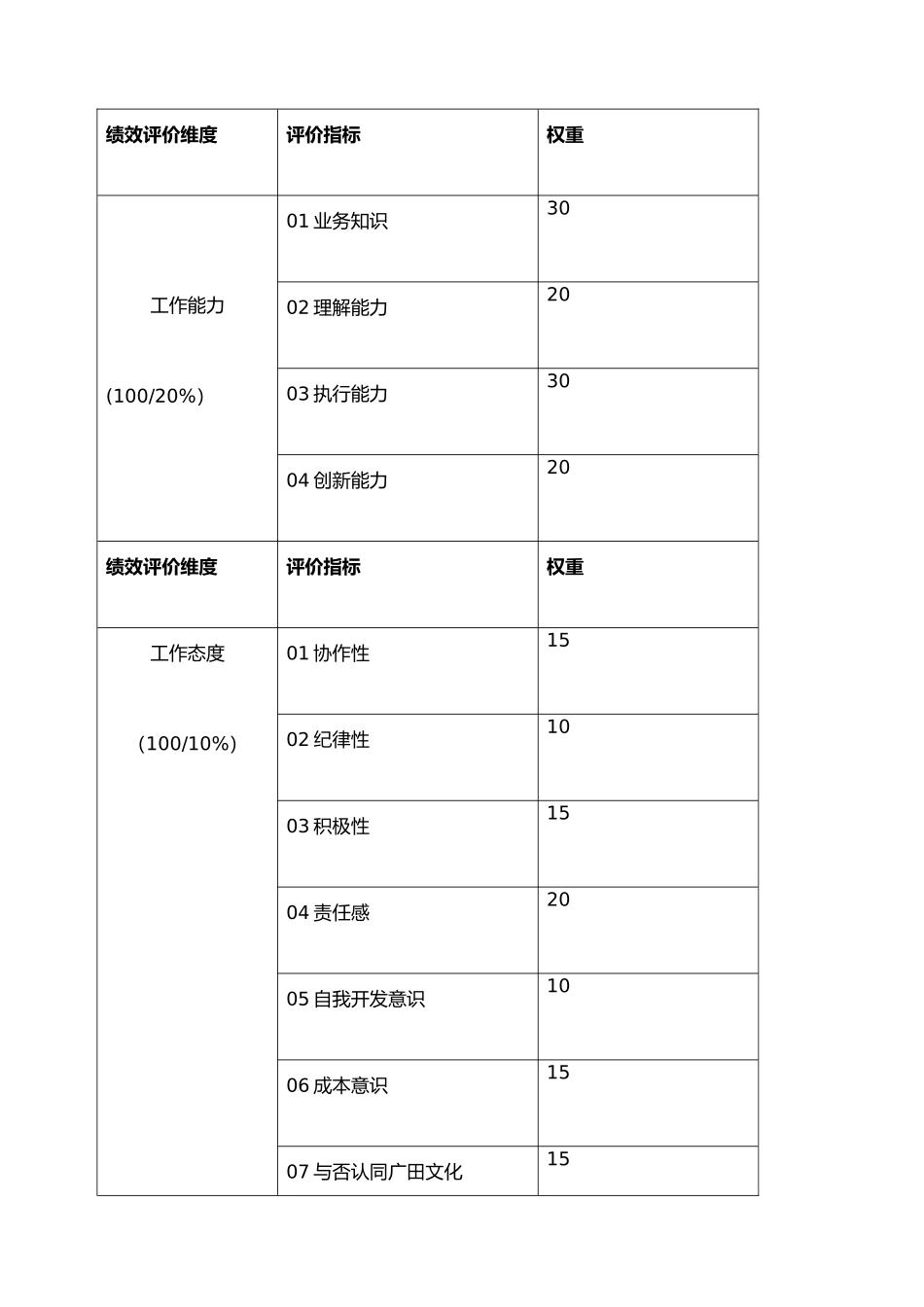 2024年施工员绩效考核表_第2页