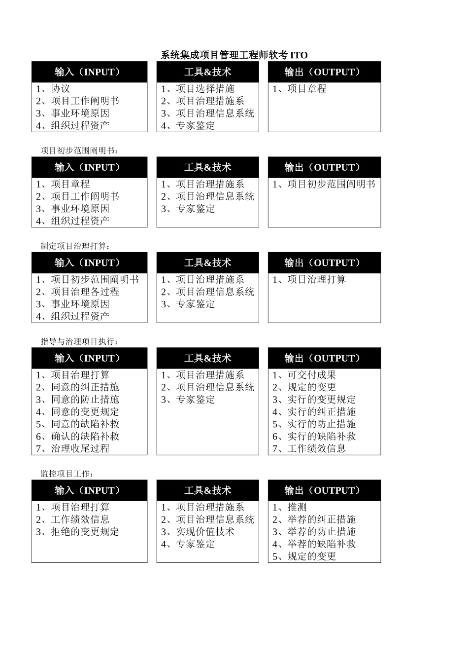 2024年系统集成项目管理工程师软考ITO_第1页