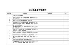 2024年项目施工员考核标准