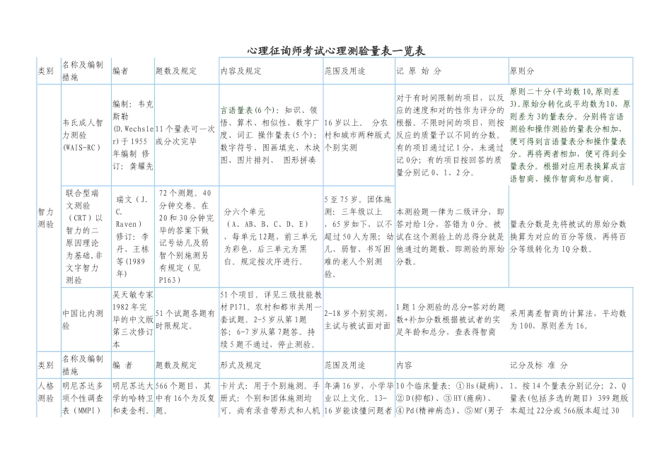 2024年心理咨询师考试心理测验量表一览表_第1页