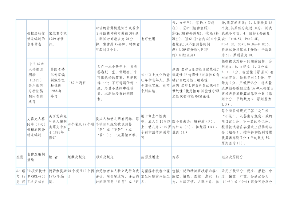 2024年心理咨询师考试心理测验量表一览表_第2页