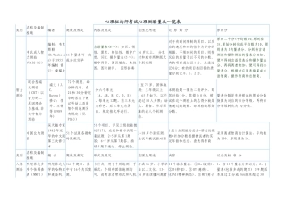 2024年心理咨询师考试心理测验量表一览表