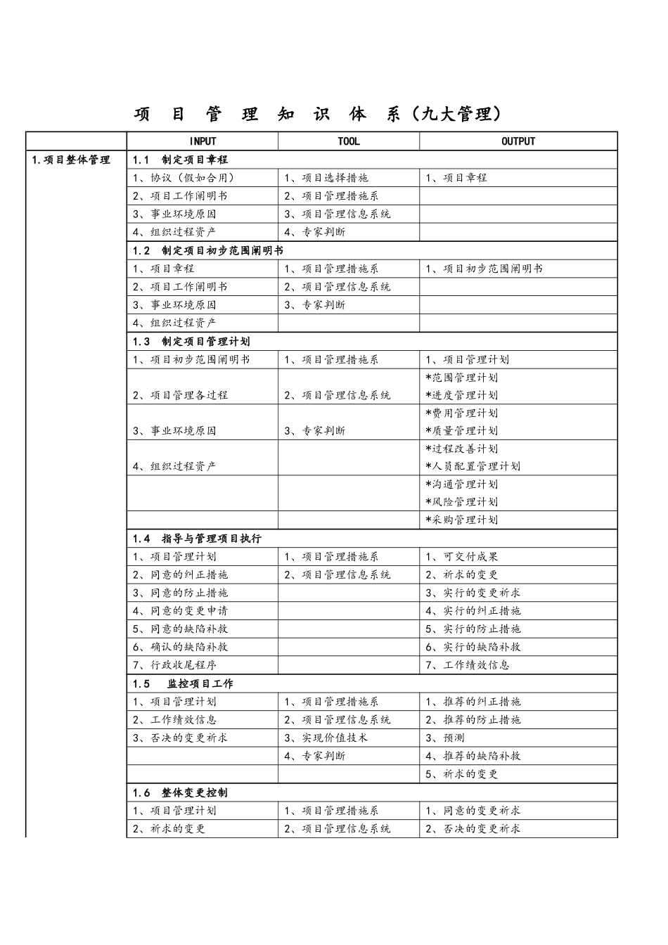 2024年信息系统项目管理师九大管理体系_第1页