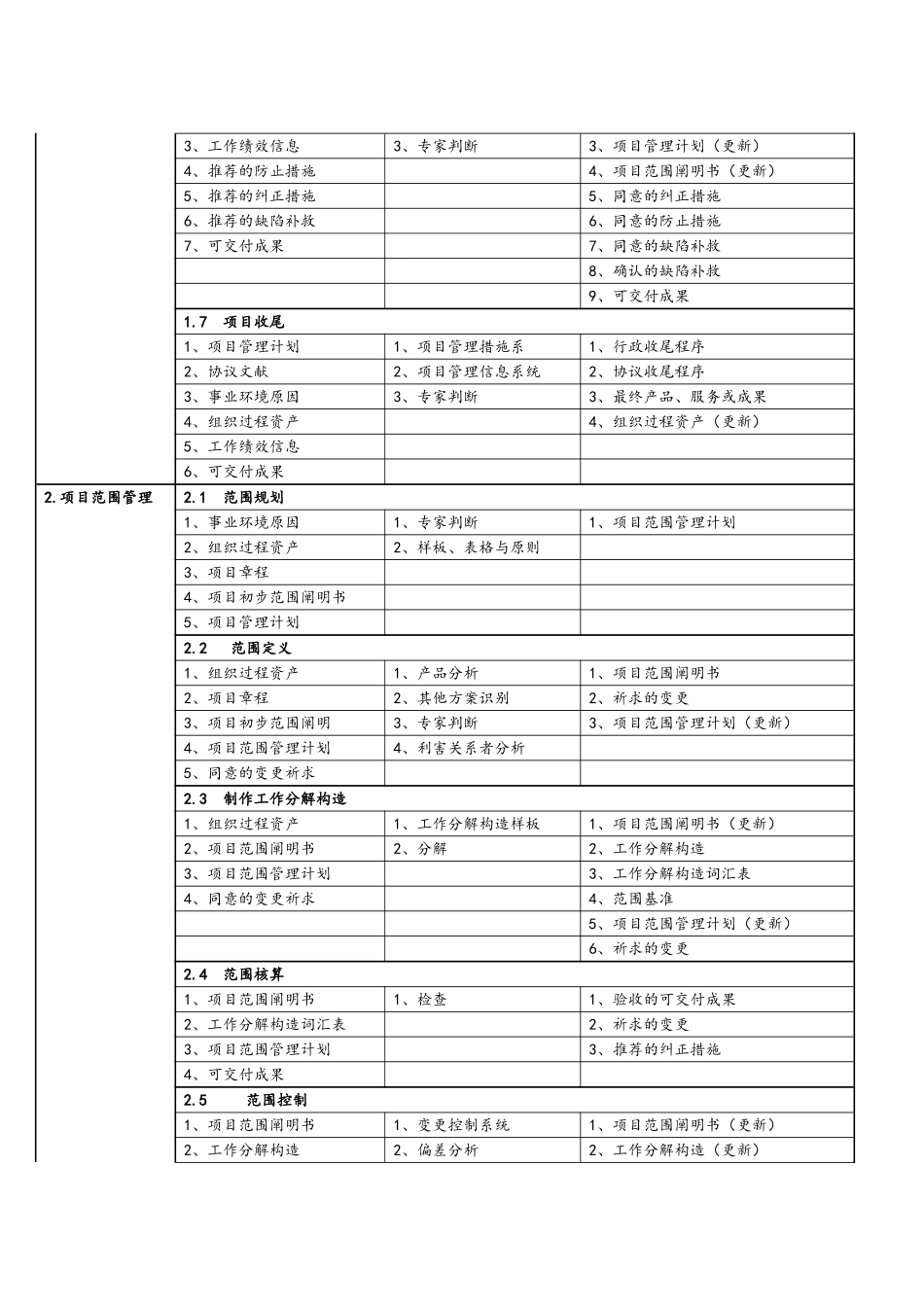 2024年信息系统项目管理师九大管理体系_第2页