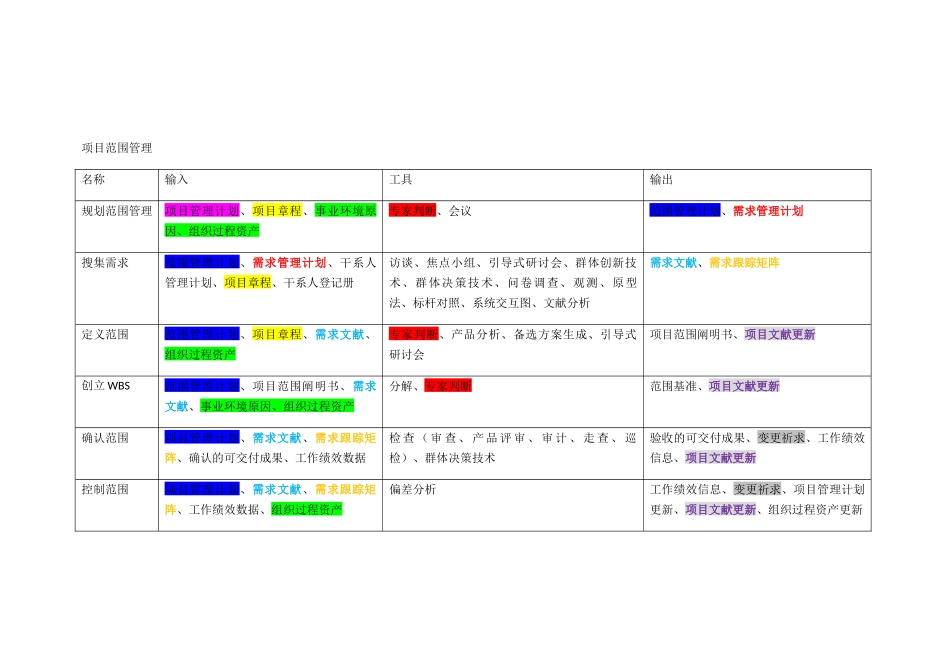 2024年信息系统项目管理师十大管理记忆_第2页