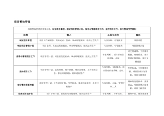 2024年信息系统项目管理师十大过程